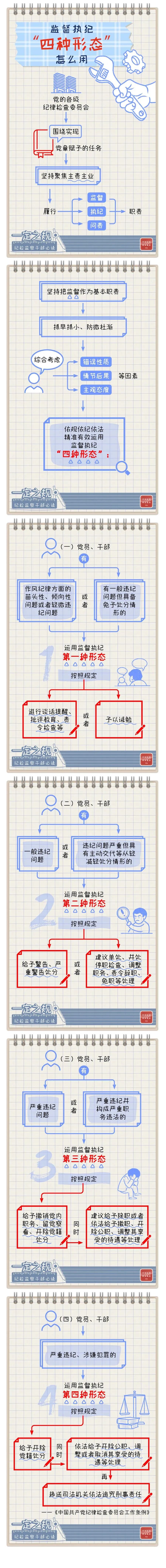 一定之規(guī)?紀檢監(jiān)察干部必讀 監(jiān)督執(zhí)紀“四種形態(tài)”怎么用